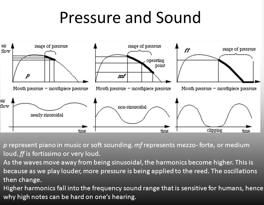 Pressure+and+Sound+p+represent+piano+in+music+or+soft+sounding.+mf+represents+mezzo-+forte,+or+medium+loud.+ff+is+fortissimo+or+very+loud.